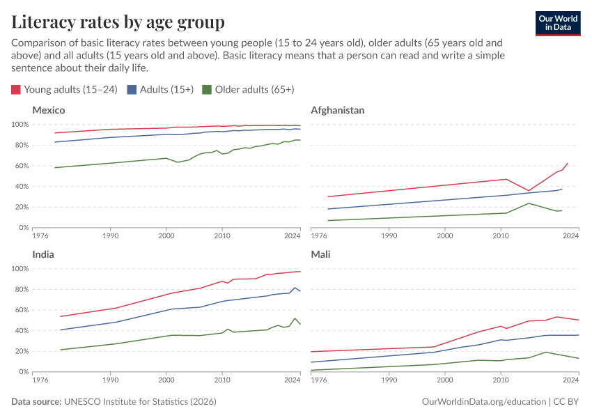 Literacy rates