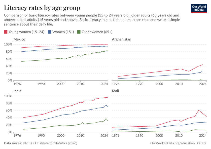 Literacy rates