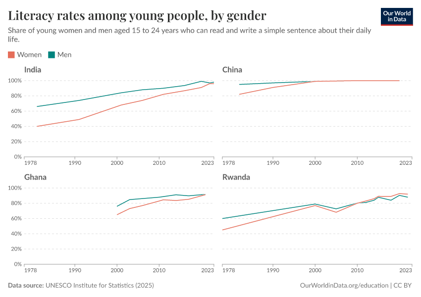 Literacy rates