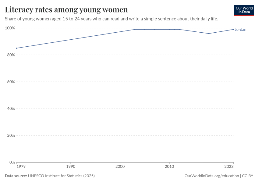 Literacy rates