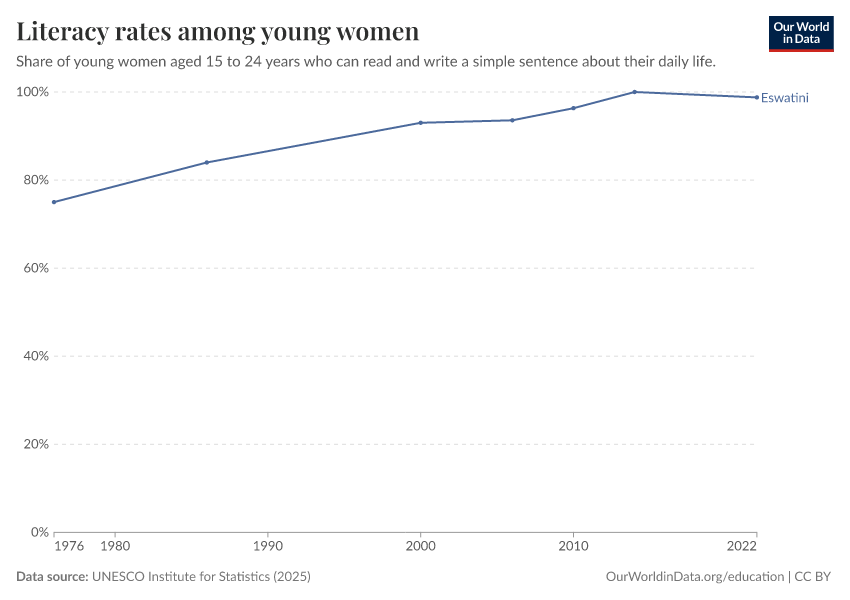 Literacy rates