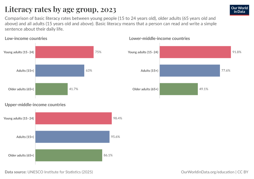 Literacy rates