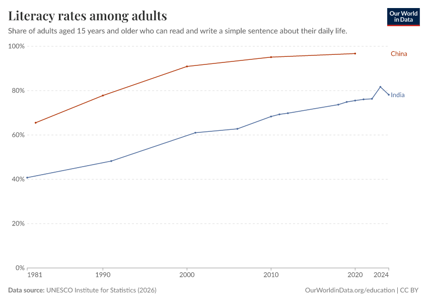 Literacy rates