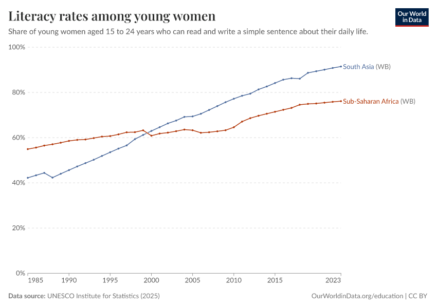 Literacy rates