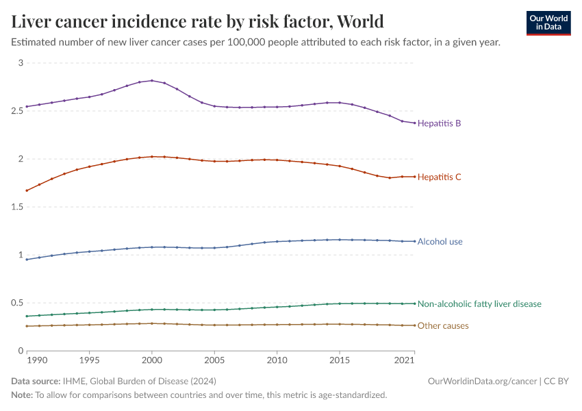 A thumbnail of the "Liver cancer incidence rate by risk factor" chart