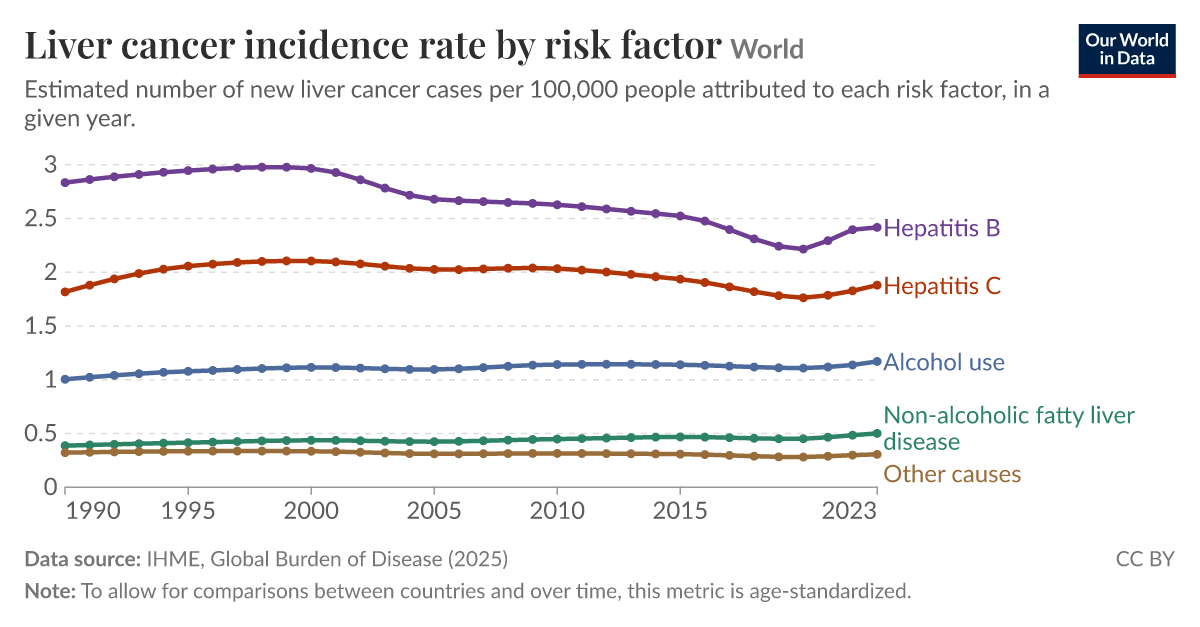 Liver cancer incidence rate by risk factor - Our World in Data