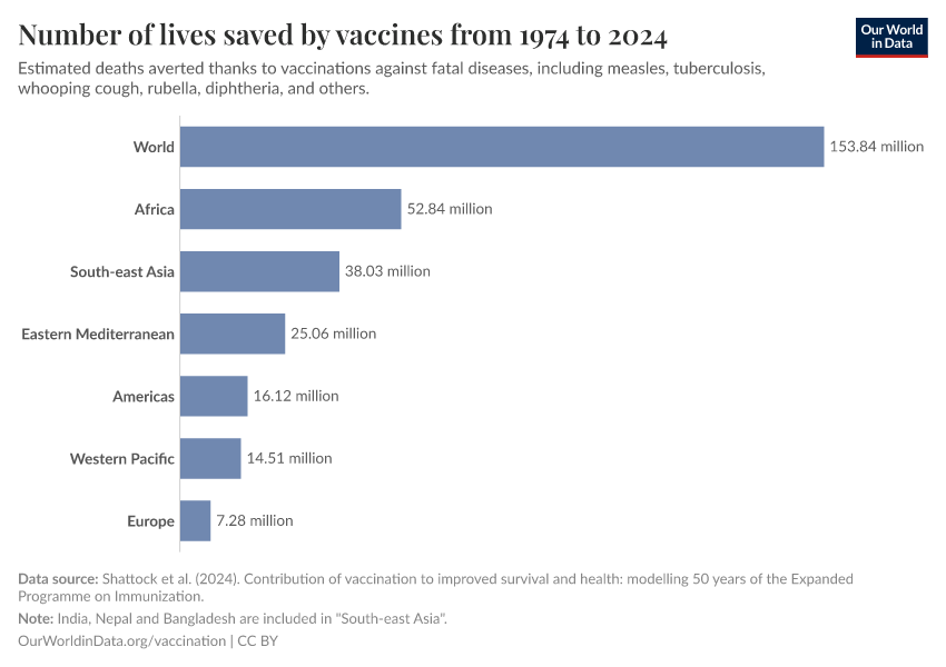 A thumbnail of the "Number of lives saved by vaccines from 1974 to 2024" chart