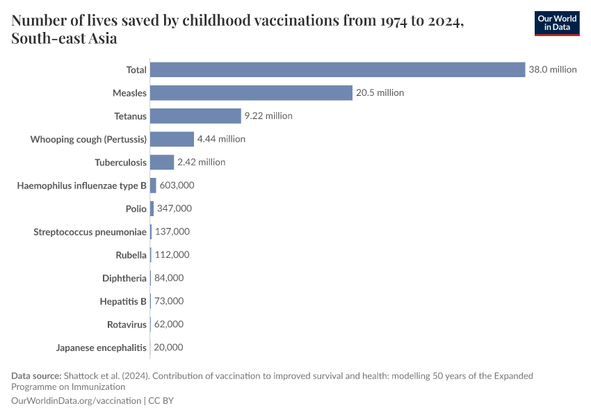 Number of lives saved by childhood vaccinations from 1974 to 2024