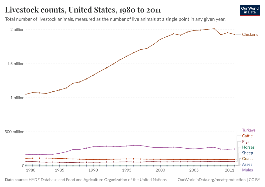 Livestock counts
