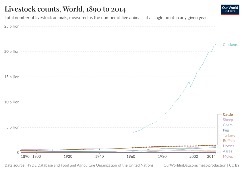 Livestock counts