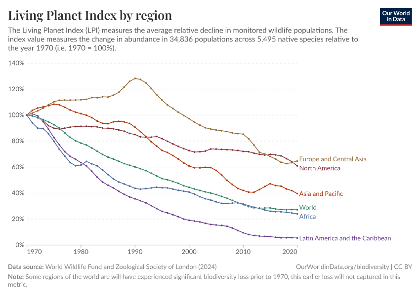 A thumbnail of the "Living Planet Index by region" chart