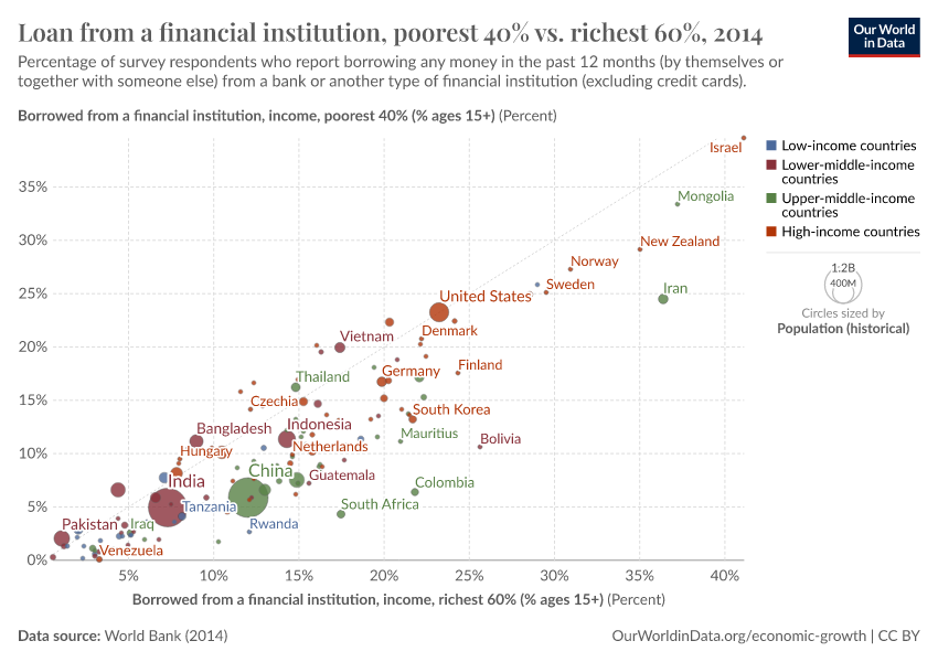 A thumbnail of the "Loan from a financial institution, poorest 40% vs. richest 60%" chart