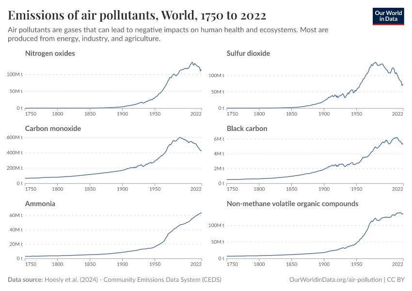 A thumbnail of the "Emissions of air pollutants" chart