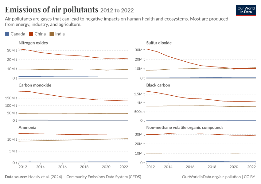 Emissions of air pollutants