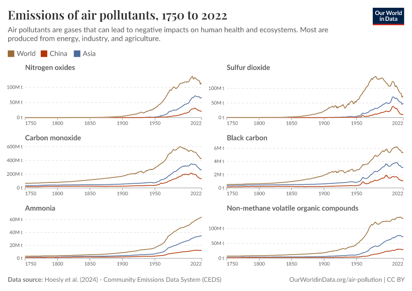 Emissions of air pollutants