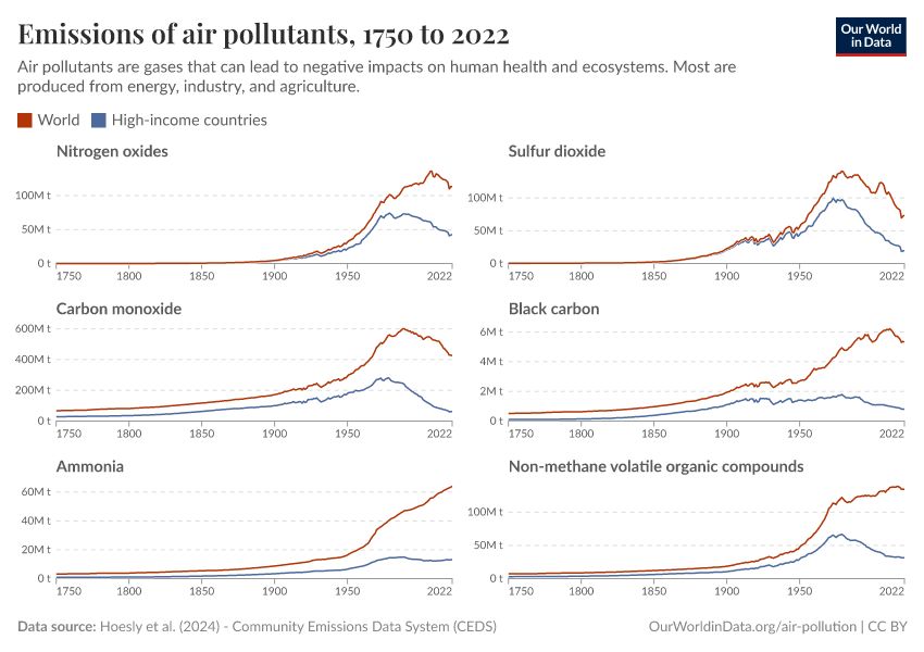Emissions of air pollutants