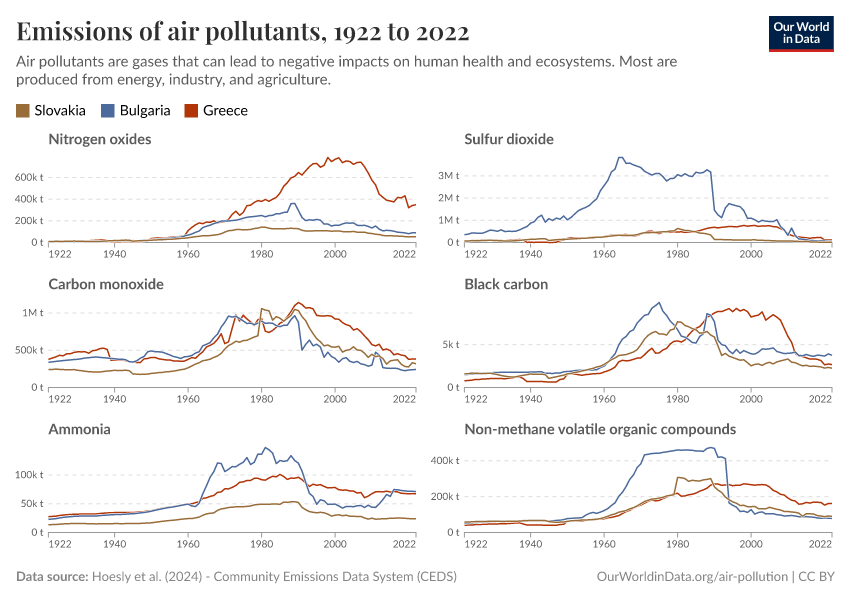 Emissions of air pollutants