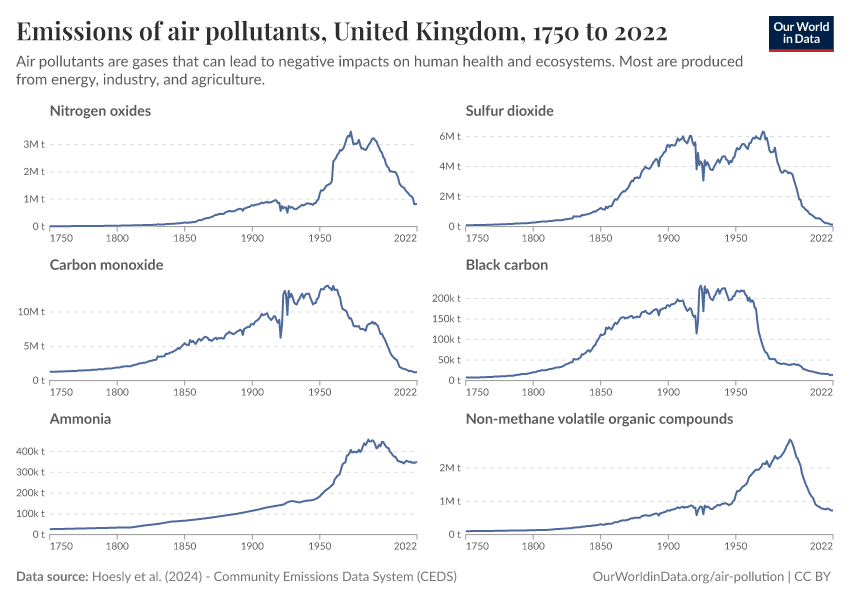 Emissions of air pollutants
