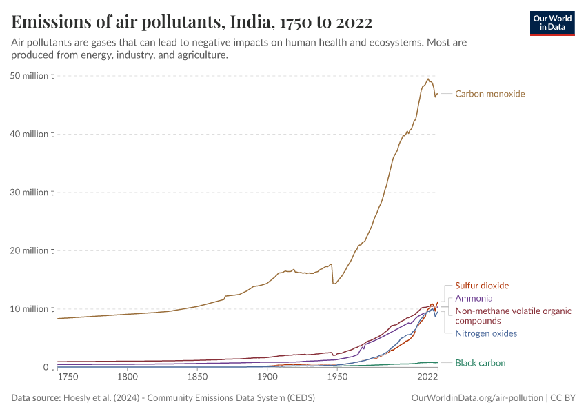 Emissions of air pollutants