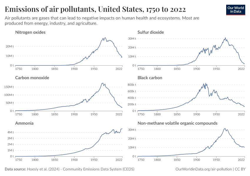 Emissions of air pollutants