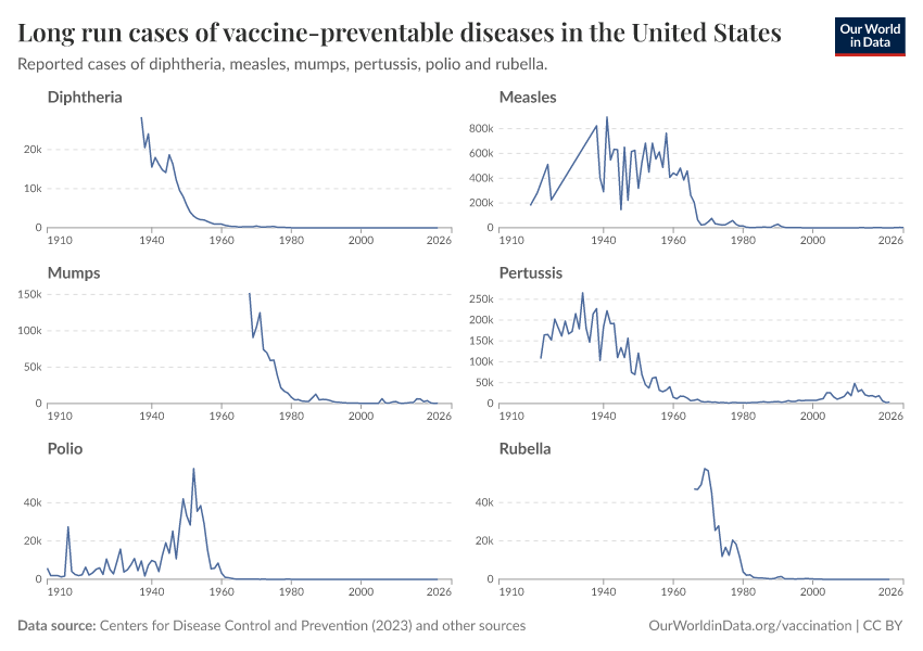 Long run cases of vaccine-preventable diseases in the United States
