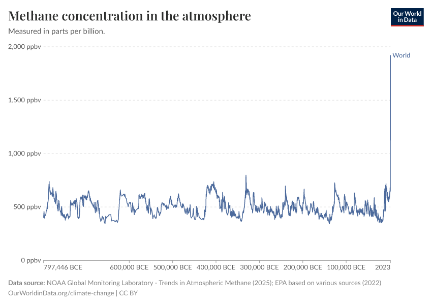 A thumbnail of the "Methane concentration in the atmosphere" chart