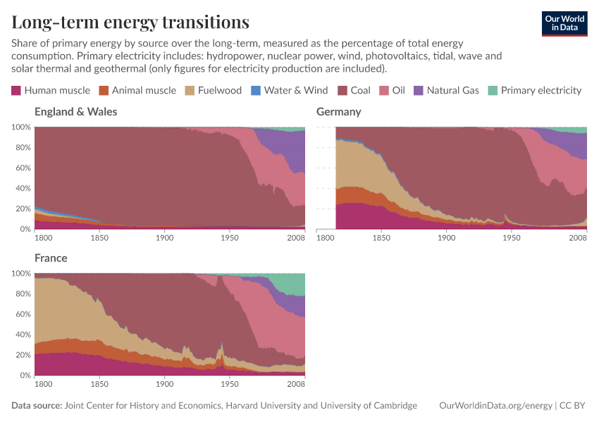 Long-term energy transitions