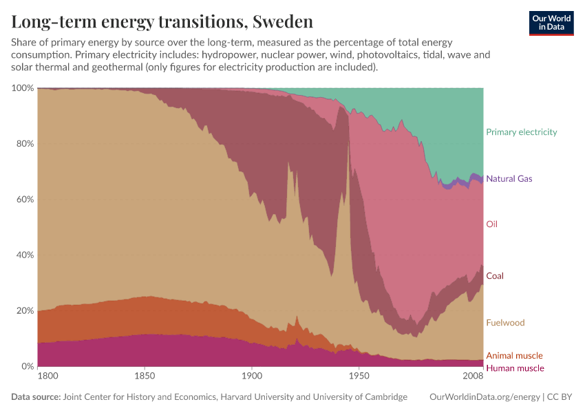 Long-term energy transitions