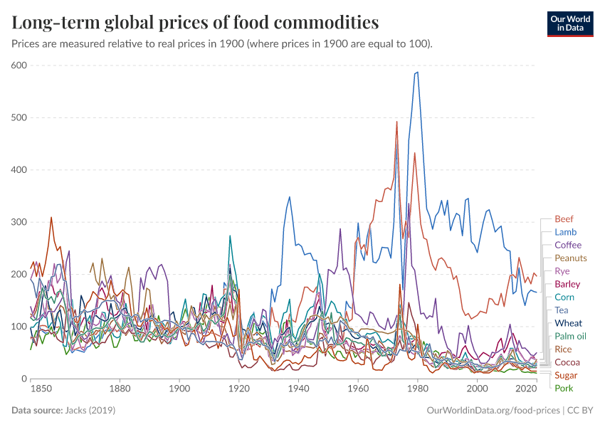 A thumbnail of the "Long-term global prices of food commodities" chart