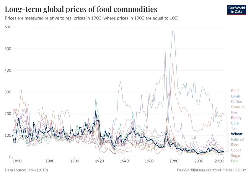Long-term global prices of food commodities
