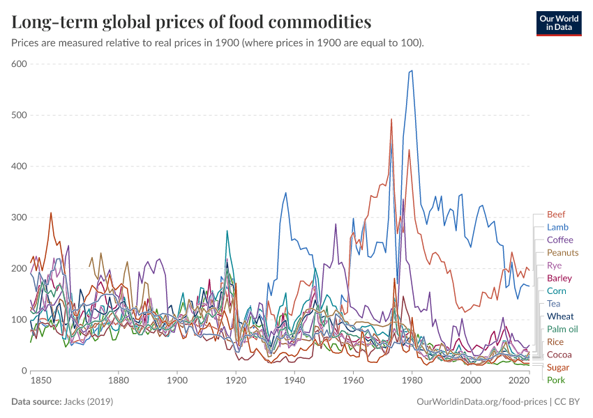 Long-term global prices of food commodities