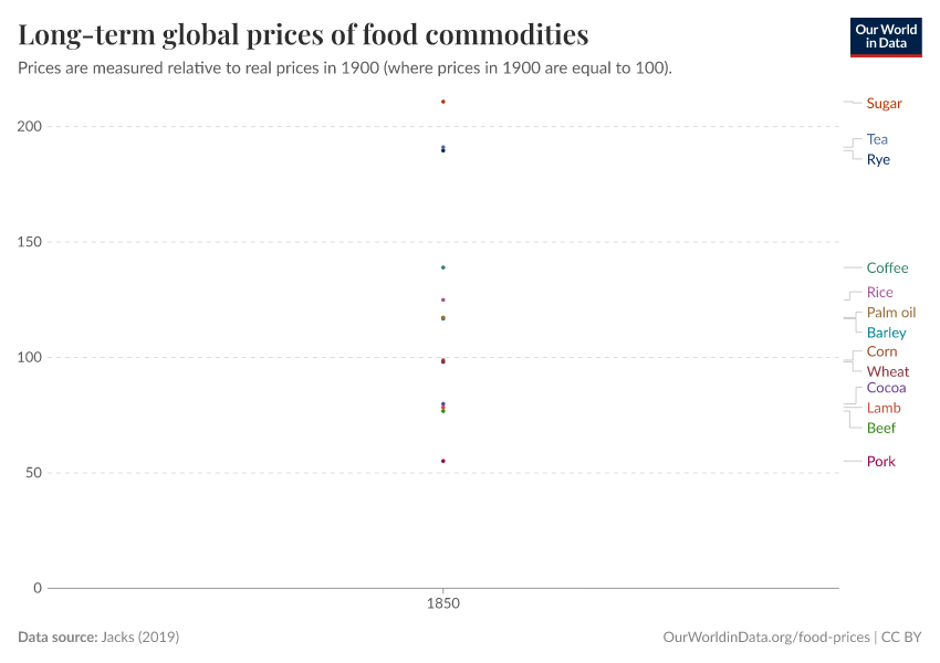 Long-term global prices of food commodities