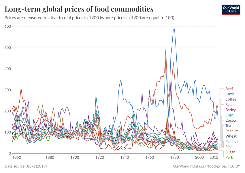 Long-term global prices of food commodities