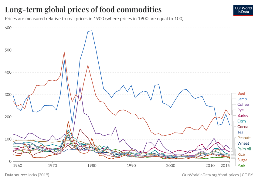 Long-term global prices of food commodities