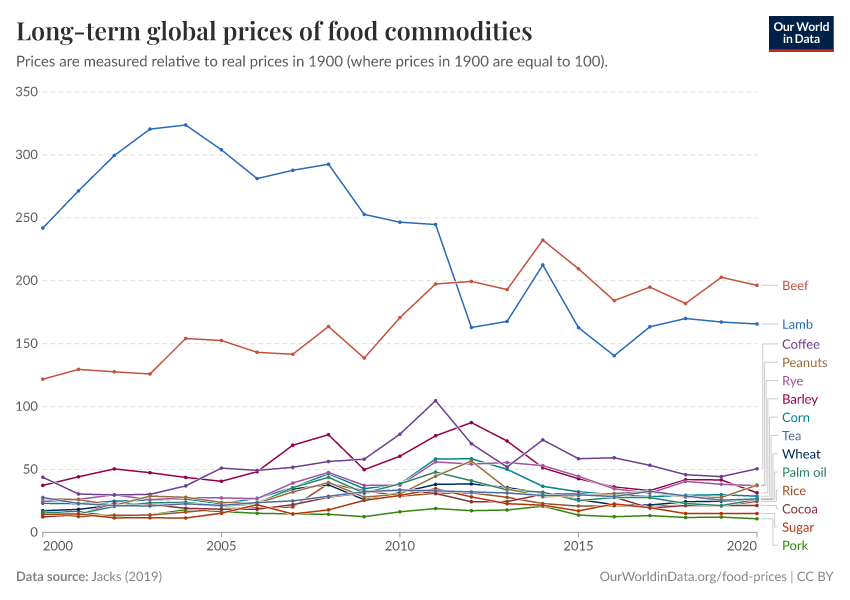 Long-term global prices of food commodities
