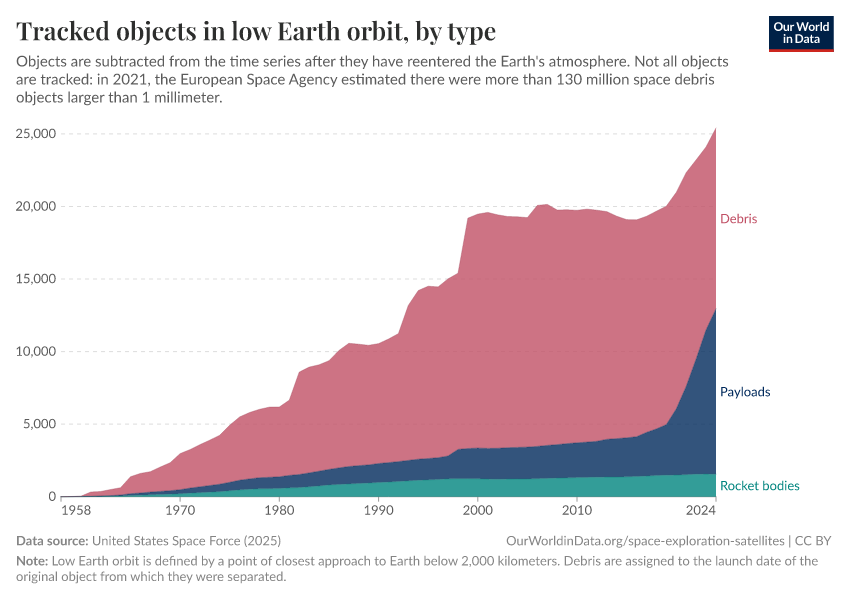 A thumbnail of the "Tracked objects in low Earth orbit, by type" chart