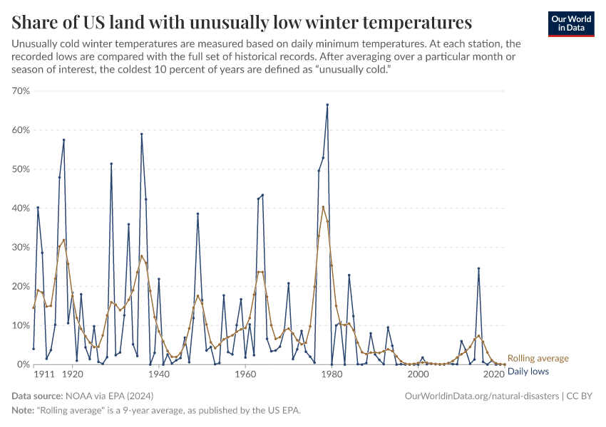 Share of US land with unusually low winter temperatures