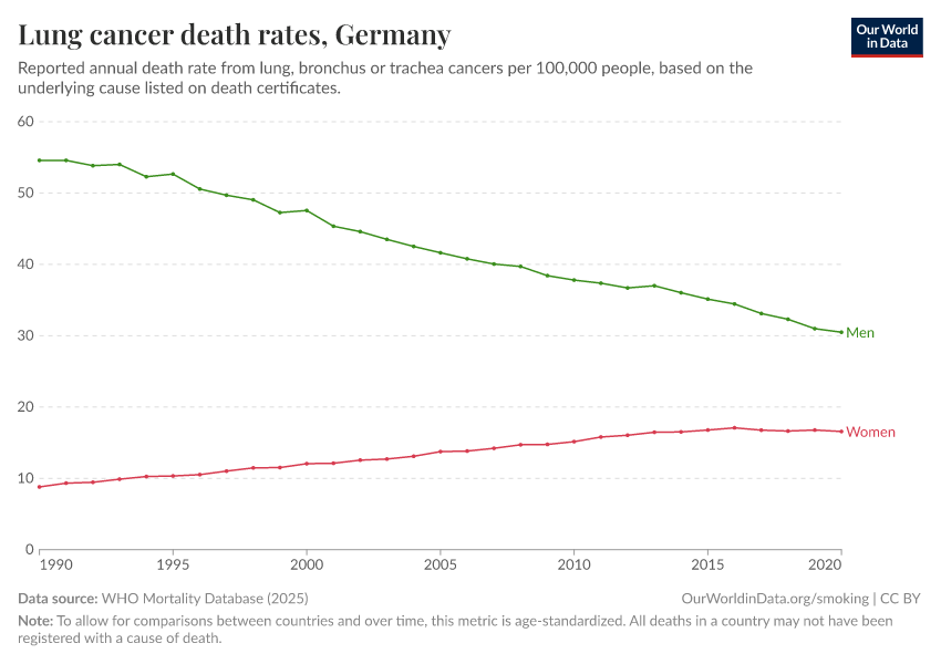 Lung cancer death rates