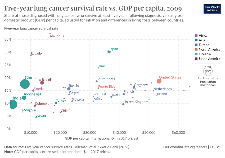 A thumbnail of the "Five-year lung cancer survival rate vs. GDP per capita" chart