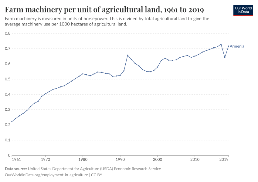 Farm machinery per unit of agricultural land