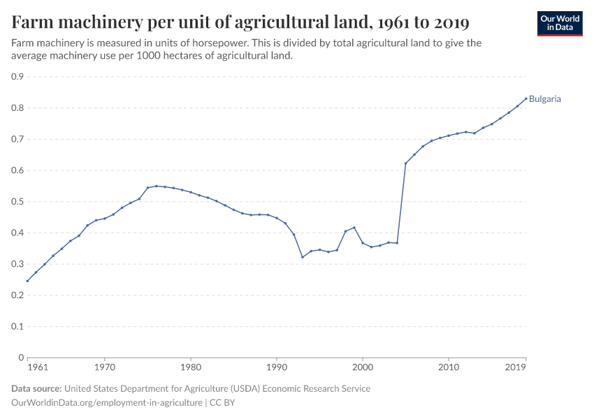 Farm machinery per unit of agricultural land