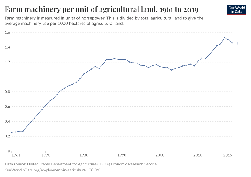 Farm machinery per unit of agricultural land