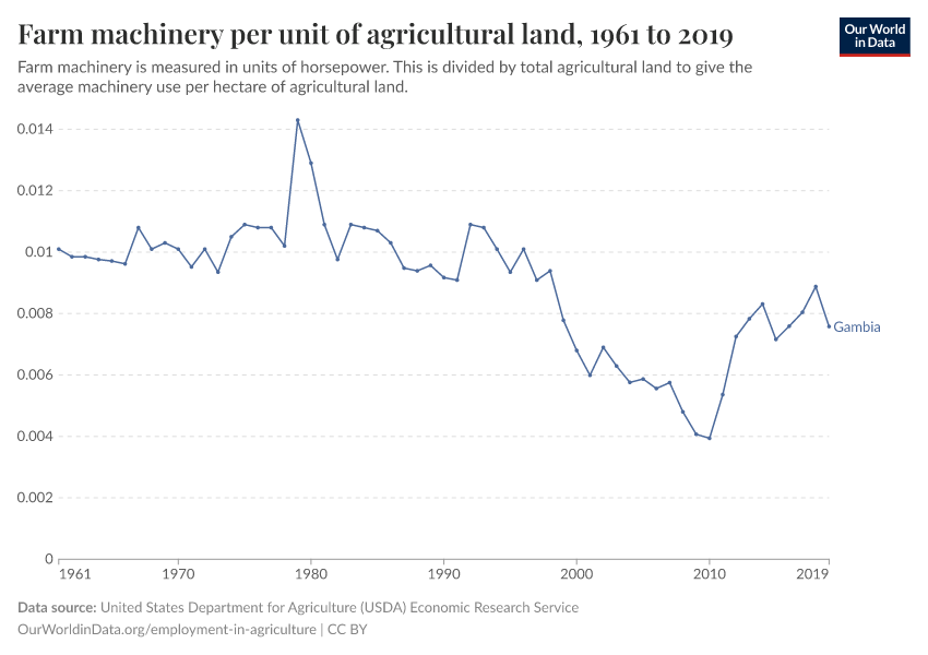 Farm machinery per unit of agricultural land