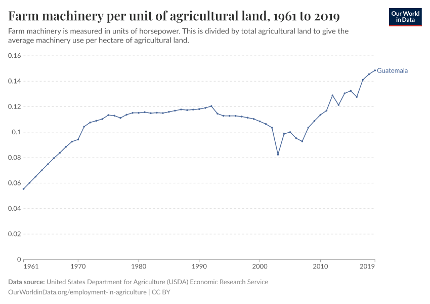 Farm machinery per unit of agricultural land