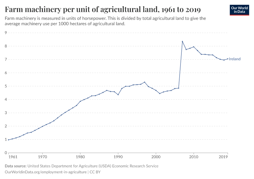 Farm machinery per unit of agricultural land