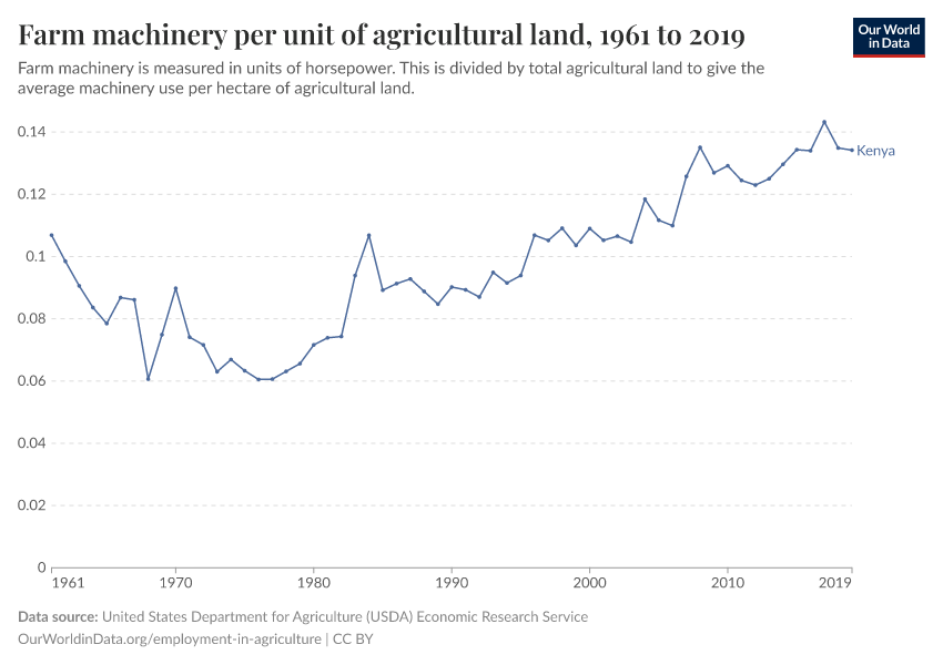 Farm machinery per unit of agricultural land