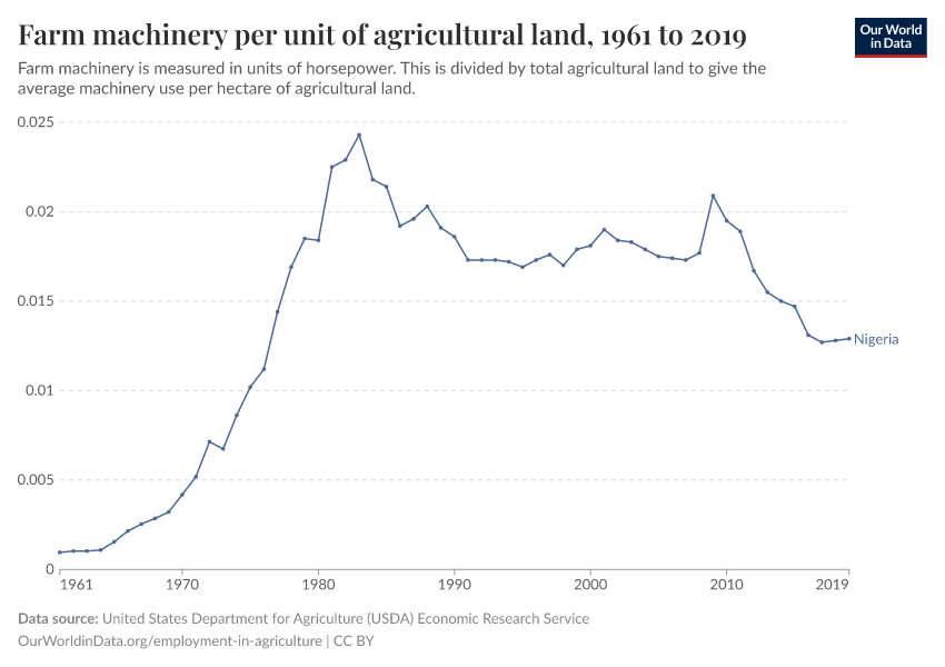 Farm machinery per unit of agricultural land