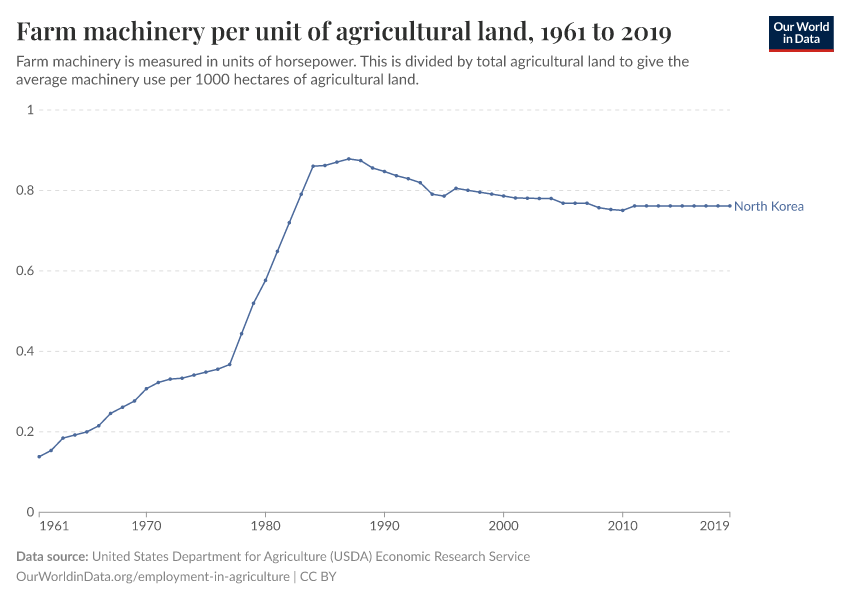 Farm machinery per unit of agricultural land