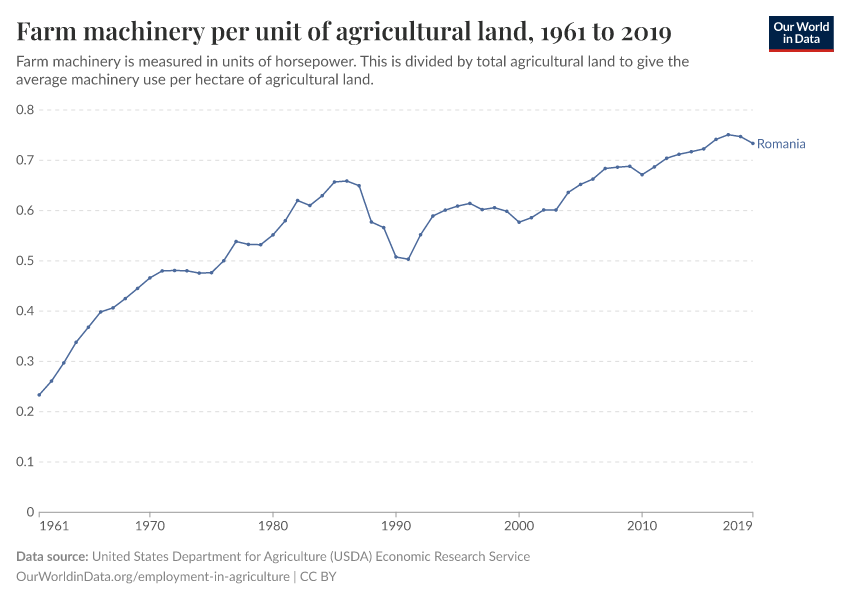 Farm machinery per unit of agricultural land