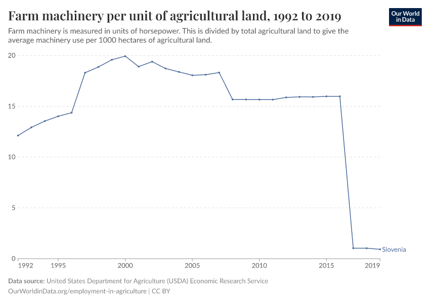 Farm machinery per unit of agricultural land